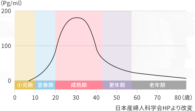 エストロゲン分泌量の変化のグラフ